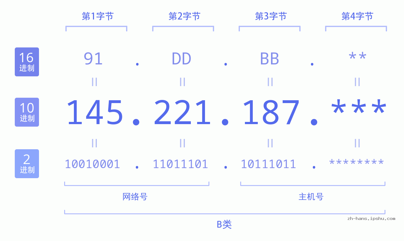 IPv4: 145.221.187 网络类型 网络号 主机号