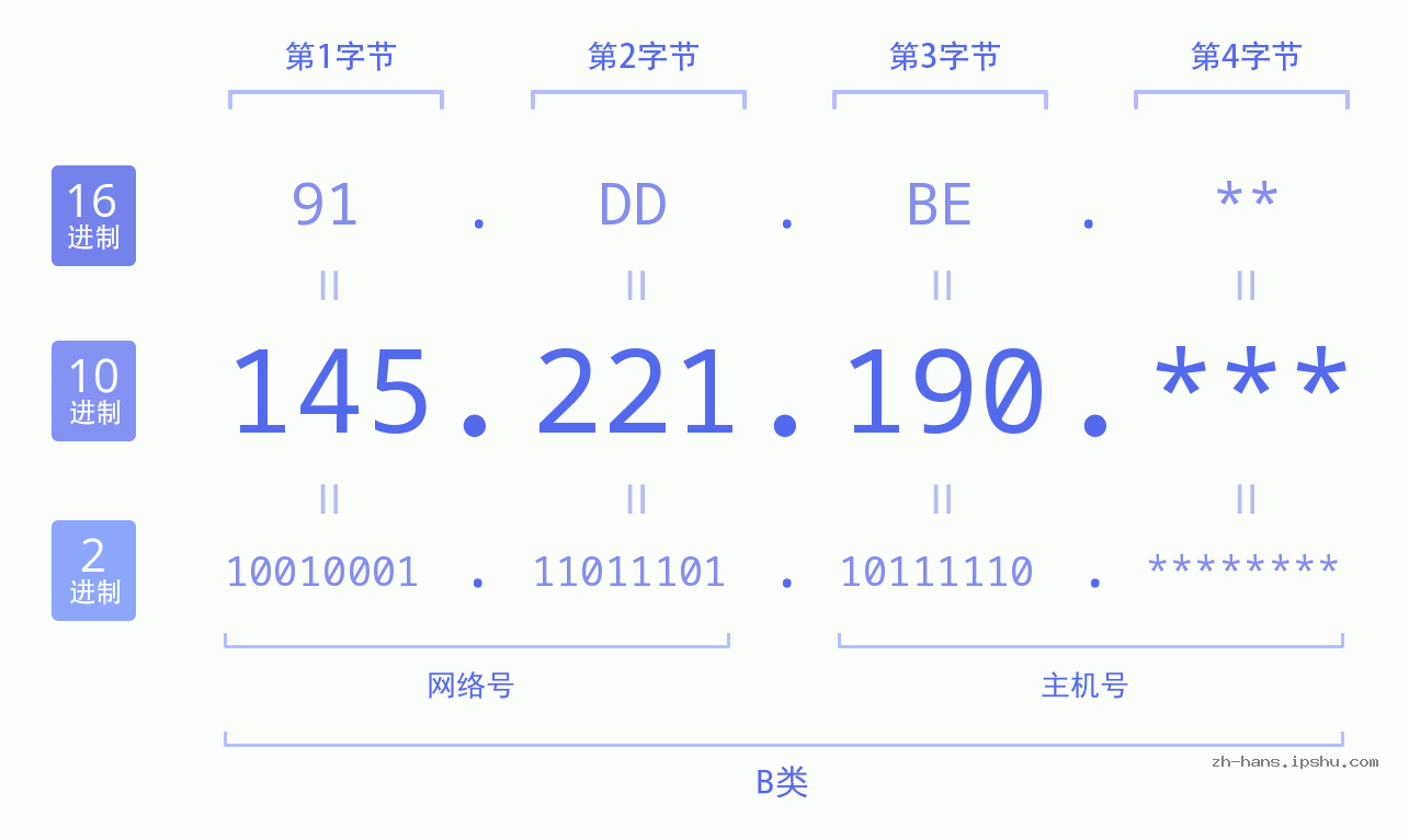IP地址:145.221.190 数据结构图 二进制 十进制 十六进制 IPv4: 145.221.190 网络类型 网络号 主机号