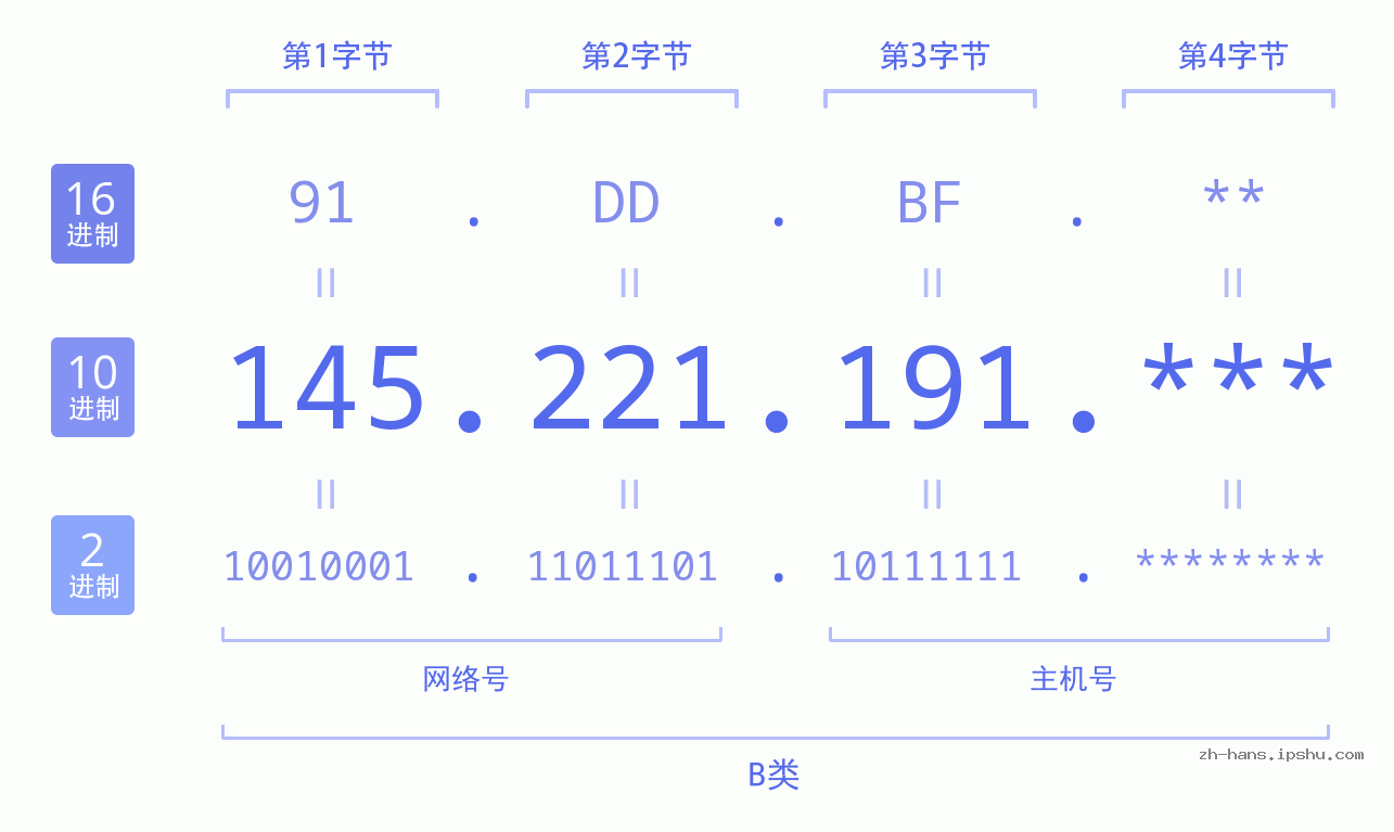 IP地址:145.221.191 数据结构图 二进制 十进制 十六进制 IPv4: 145.221.191 网络类型 网络号 主机号