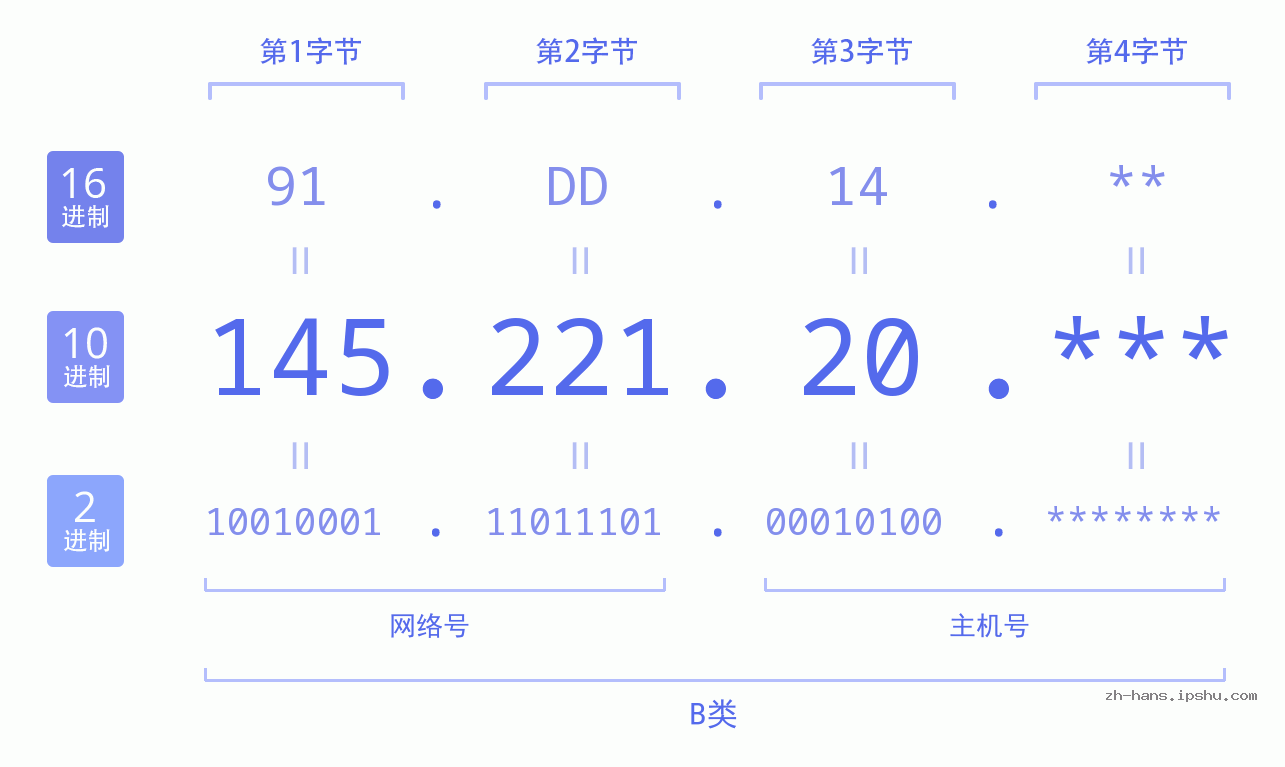 IPv4: 145.221.20 网络类型 网络号 主机号