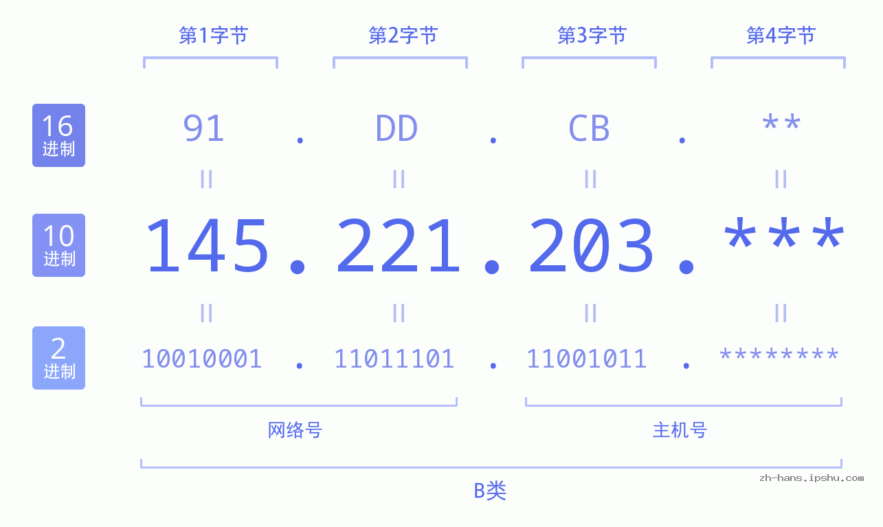 IP地址:145.221.203 数据结构图 二进制 十进制 十六进制 IPv4: 145.221.203 网络类型 网络号 主机号