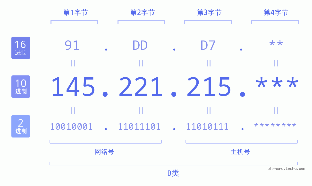 IP地址:145.221.215 数据结构图 二进制 十进制 十六进制 IPv4: 145.221.215 网络类型 网络号 主机号