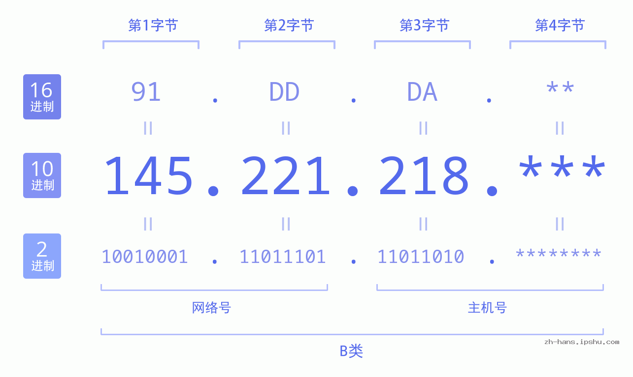 IP地址:145.221.218 数据结构图 二进制 十进制 十六进制 IPv4: 145.221.218 网络类型 网络号 主机号