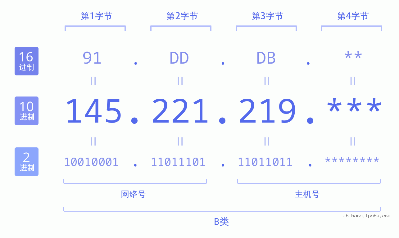 IP地址:145.221.219 数据结构图 二进制 十进制 十六进制 IPv4: 145.221.219 网络类型 网络号 主机号