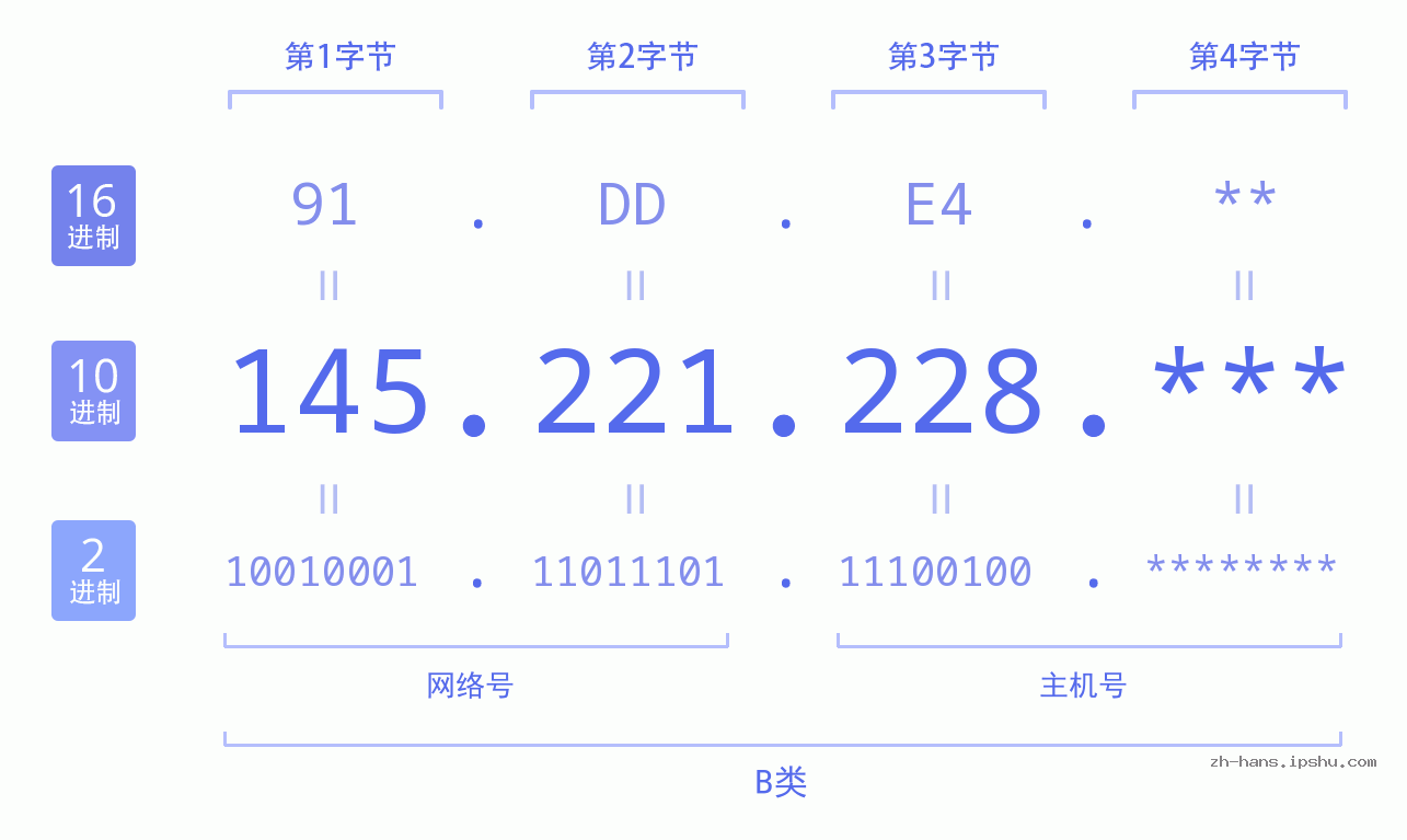 IP地址:145.221.228 数据结构图 二进制 十进制 十六进制 IPv4: 145.221.228 网络类型 网络号 主机号