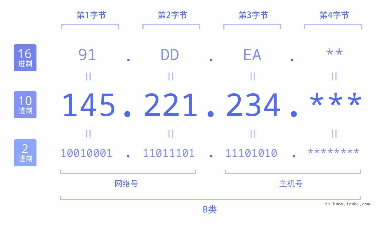 IPv4: 145.221.234 网络类型 网络号 主机号