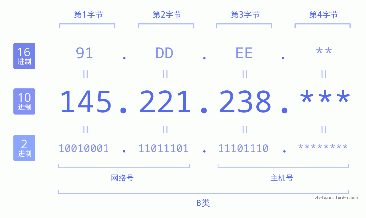 IP地址:145.221.238 数据结构图 二进制 十进制 十六进制 IPv4: 145.221.238 网络类型 网络号 主机号