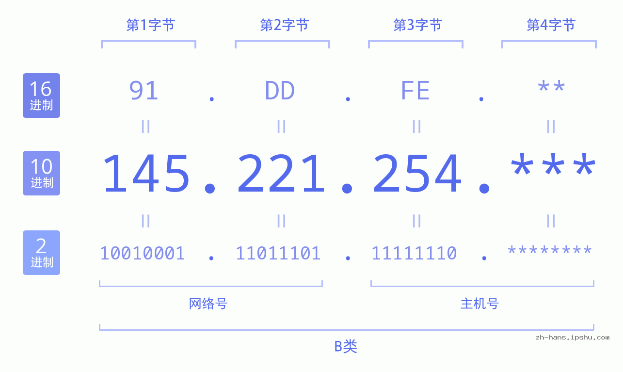 IP地址:145.221.254 数据结构图 二进制 十进制 十六进制 IPv4: 145.221.254 网络类型 网络号 主机号