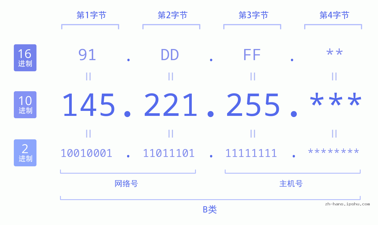 IP地址:145.221.255 数据结构图 二进制 十进制 十六进制 IPv4: 145.221.255 网络类型 网络号 主机号
