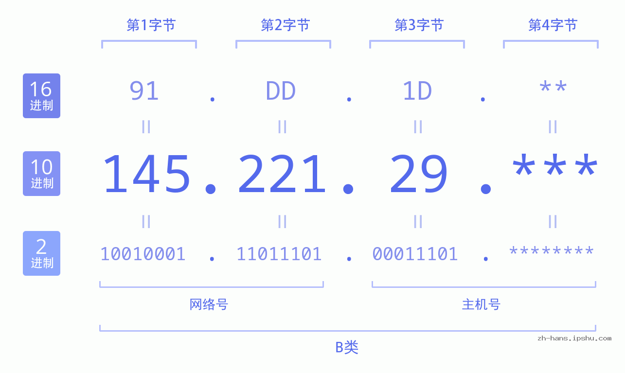 IP地址:145.221.29 数据结构图 二进制 十进制 十六进制 IPv4: 145.221.29 网络类型 网络号 主机号