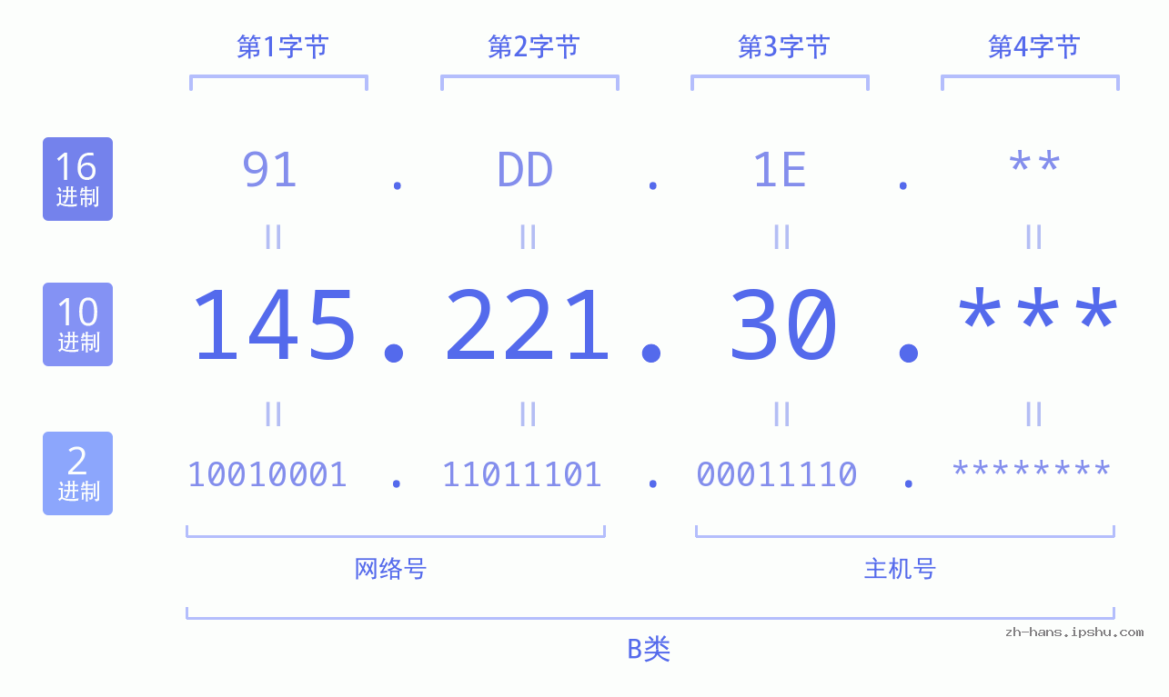 IP地址:145.221.30 数据结构图 二进制 十进制 十六进制 IPv4: 145.221.30 网络类型 网络号 主机号