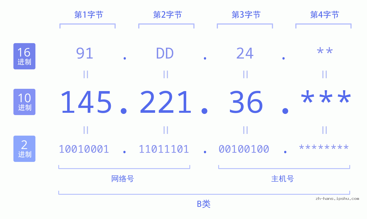 IPv4: 145.221.36 网络类型 网络号 主机号