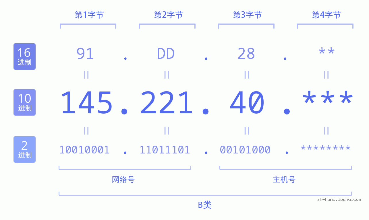 IP地址:145.221.40 数据结构图 二进制 十进制 十六进制 IPv4: 145.221.40 网络类型 网络号 主机号