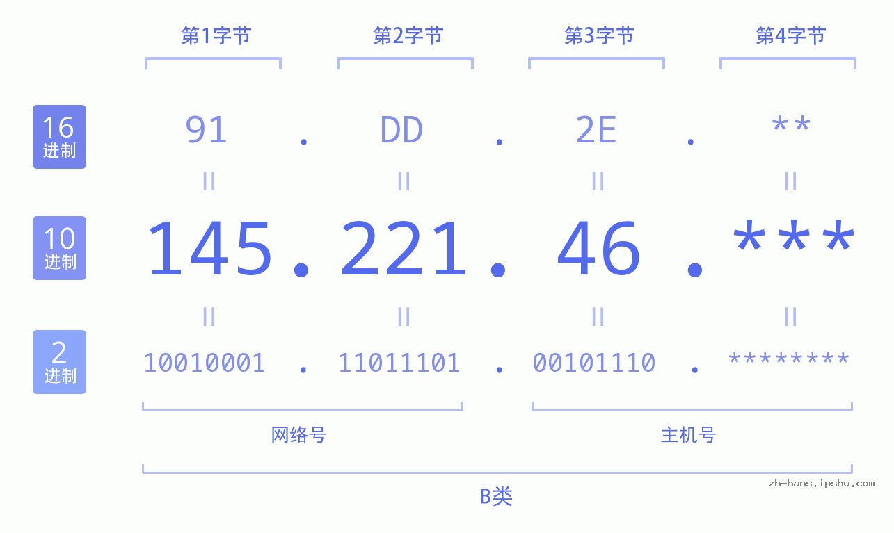 IPv4: 145.221.46 网络类型 网络号 主机号
