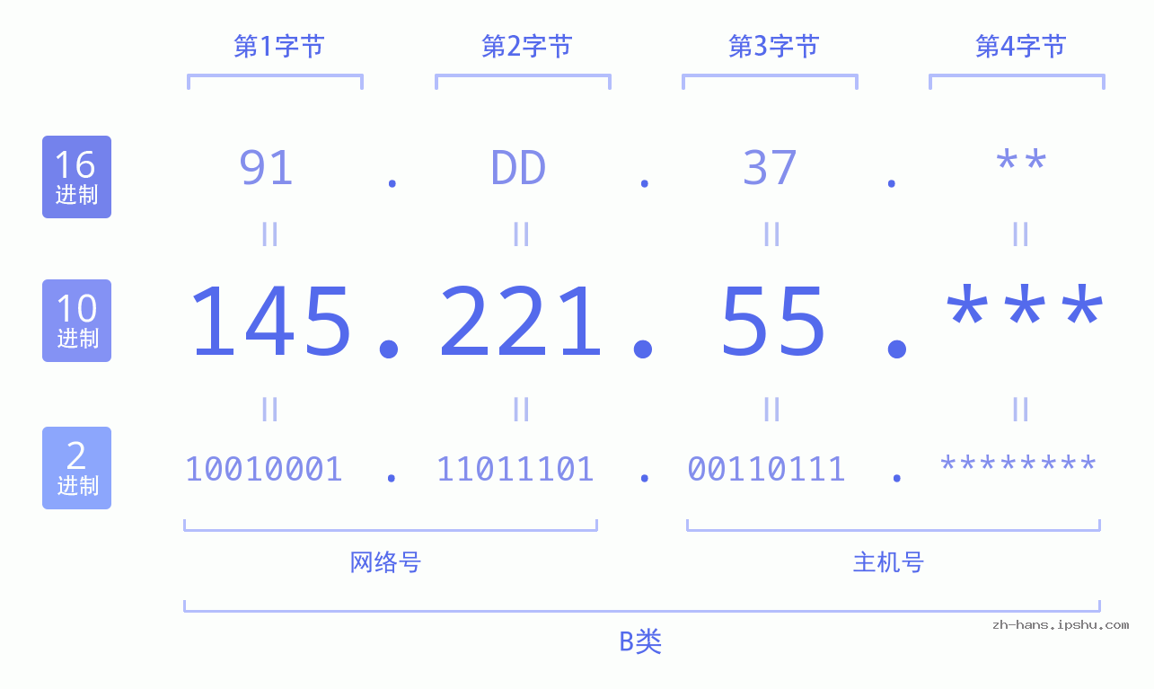 IP地址:145.221.55 数据结构图 二进制 十进制 十六进制 IPv4: 145.221.55 网络类型 网络号 主机号