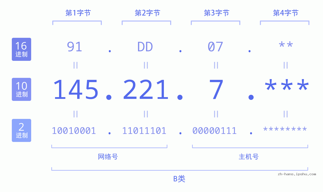 IP地址:145.221.7 数据结构图 二进制 十进制 十六进制 IPv4: 145.221.7 网络类型 网络号 主机号
