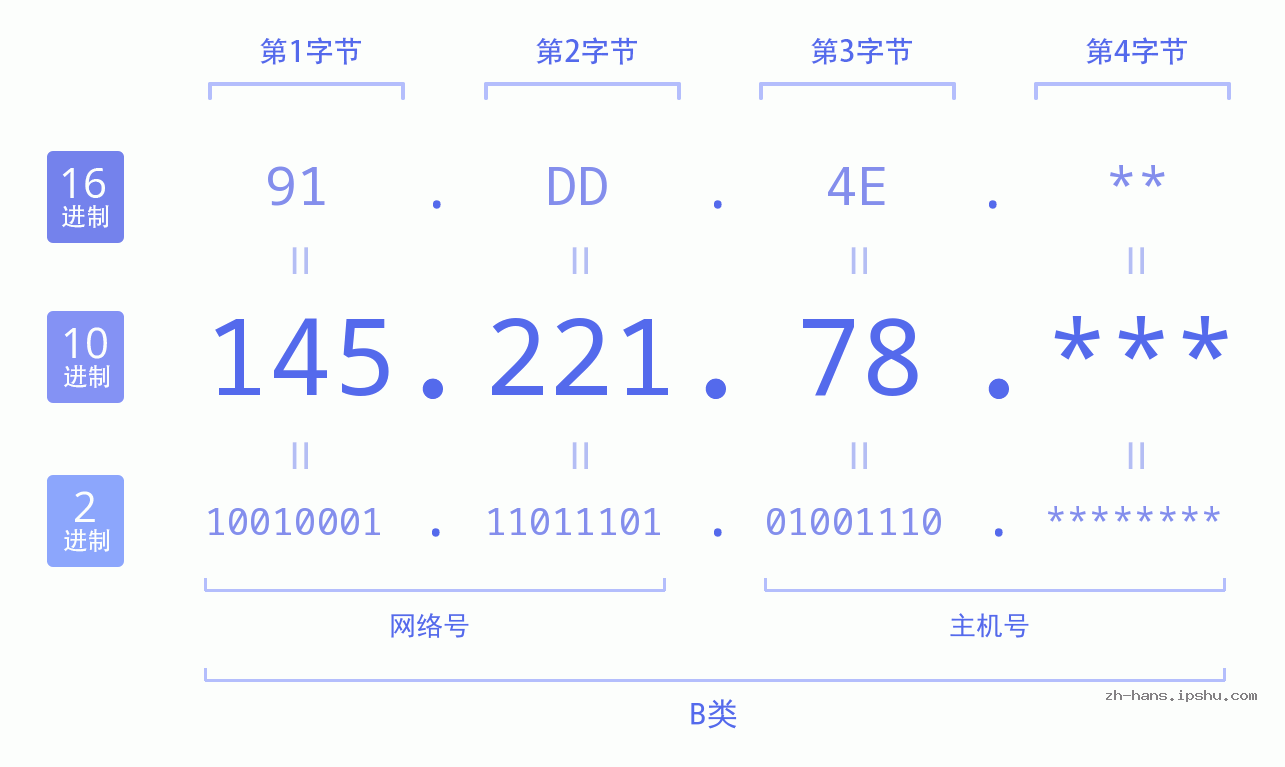 IP地址:145.221.78 数据结构图 二进制 十进制 十六进制 IPv4: 145.221.78 网络类型 网络号 主机号