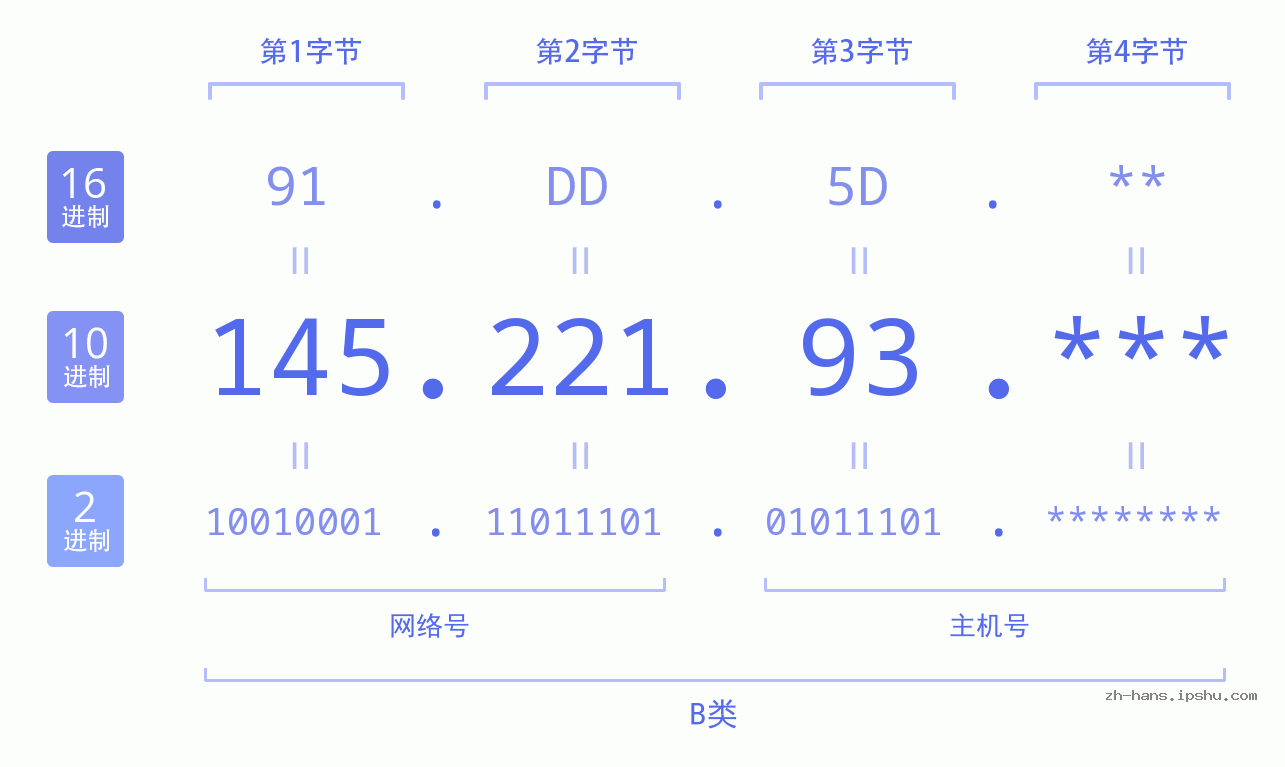 IP地址:145.221.93 数据结构图 二进制 十进制 十六进制 IPv4: 145.221.93 网络类型 网络号 主机号