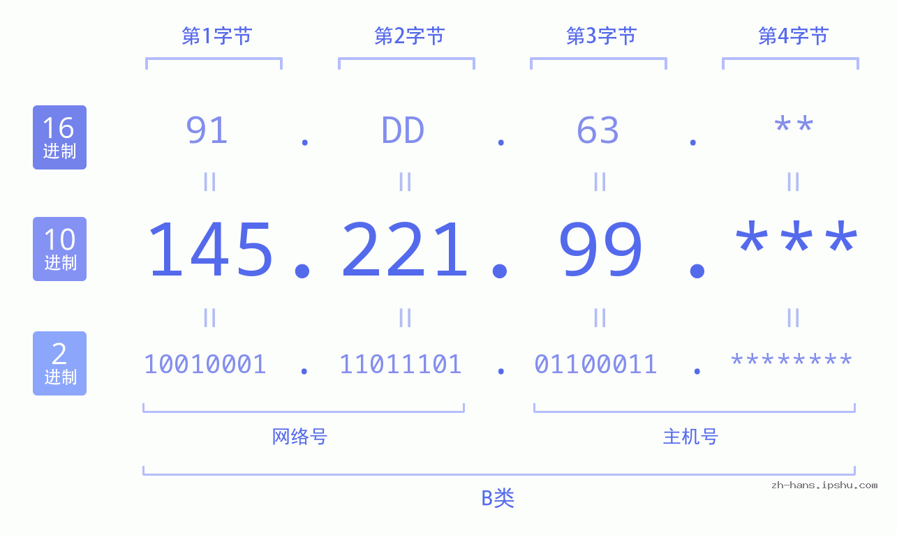 IP地址:145.221.99 数据结构图 二进制 十进制 十六进制 IPv4: 145.221.99 网络类型 网络号 主机号
