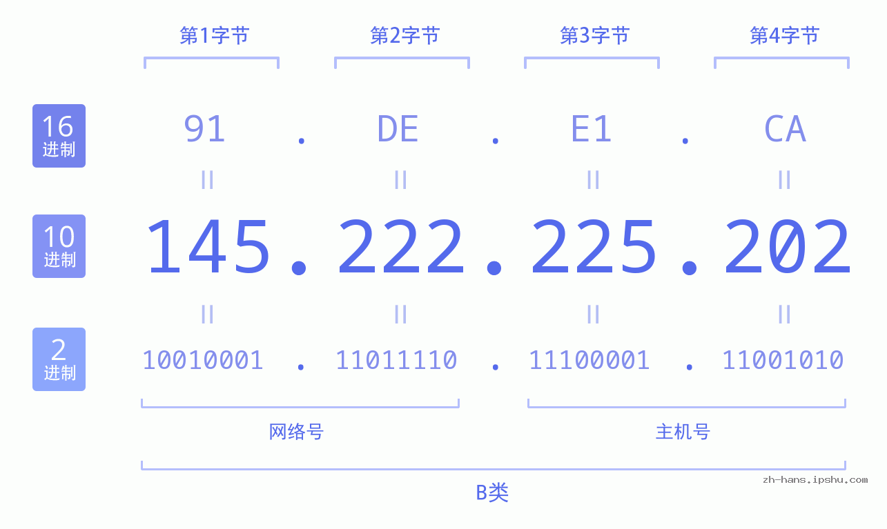 IP地址:145.222.225.202 数据结构图 二进制 十进制 十六进制 IPv4: 145.222.225.202 网络类型 网络号 主机号