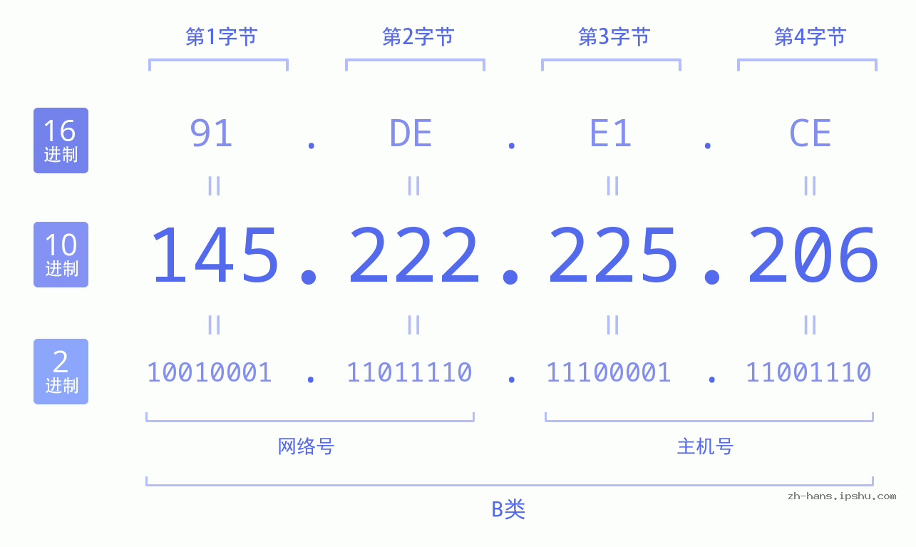IP地址:145.222.225.206 数据结构图 二进制 十进制 十六进制 IPv4: 145.222.225.206 网络类型 网络号 主机号