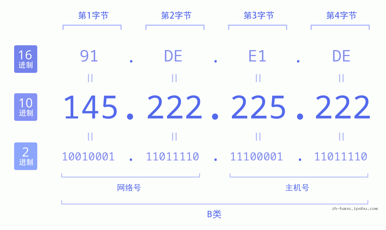 IP地址:145.222.225.222 数据结构图 二进制 十进制 十六进制 IPv4: 145.222.225.222 网络类型 网络号 主机号