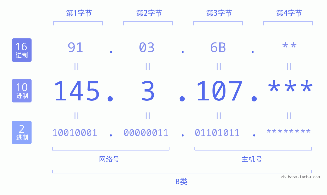 IP地址:145.3.107 数据结构图 二进制 十进制 十六进制 IPv4: 145.3.107 网络类型 网络号 主机号
