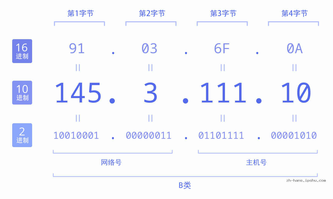 IP地址:145.3.111.10 数据结构图 二进制 十进制 十六进制 IPv4: 145.3.111.10 网络类型 网络号 主机号