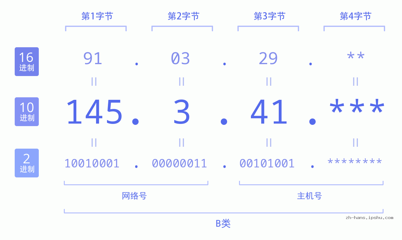 IP地址:145.3.41 数据结构图 二进制 十进制 十六进制 IPv4: 145.3.41 网络类型 网络号 主机号