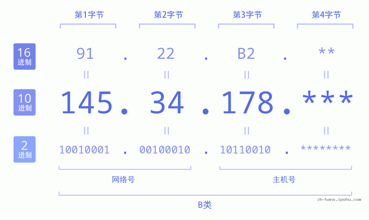IP地址:145.34.178 数据结构图 二进制 十进制 十六进制 IPv4: 145.34.178 网络类型 网络号 主机号