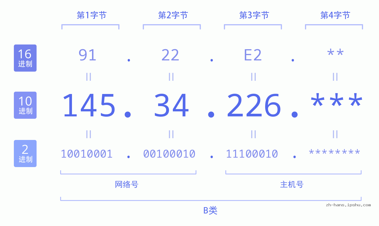 IP地址:145.34.226 数据结构图 二进制 十进制 十六进制 IPv4: 145.34.226 网络类型 网络号 主机号