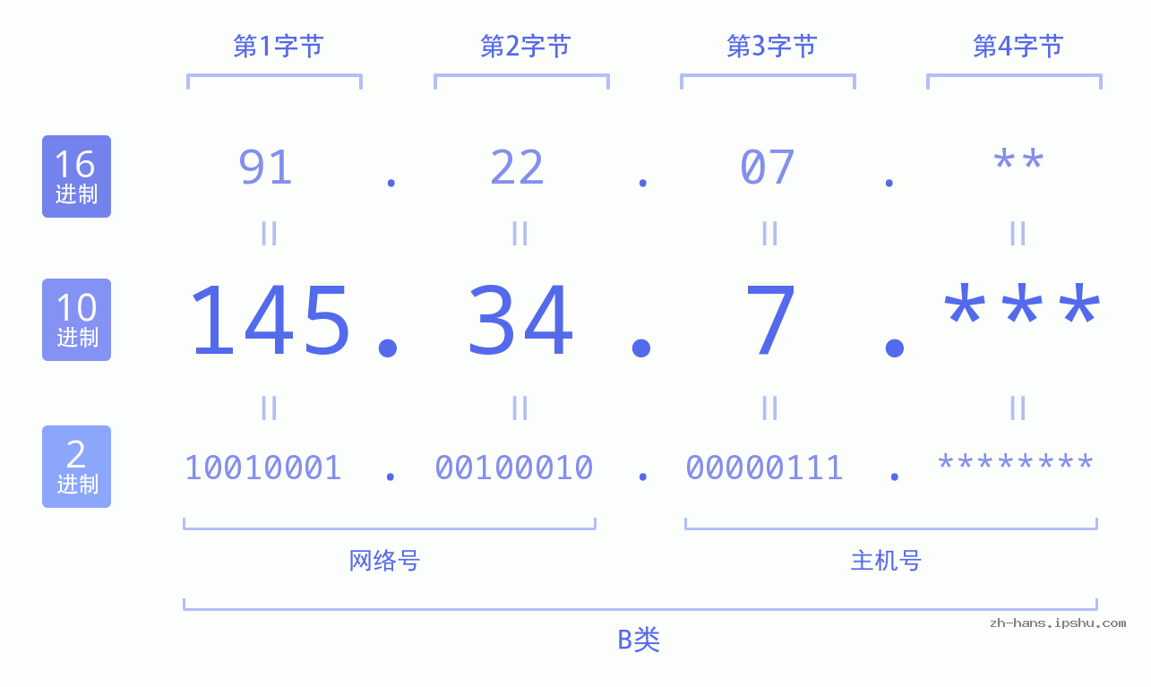 IP地址:145.34.7 数据结构图 二进制 十进制 十六进制 IPv4: 145.34.7 网络类型 网络号 主机号