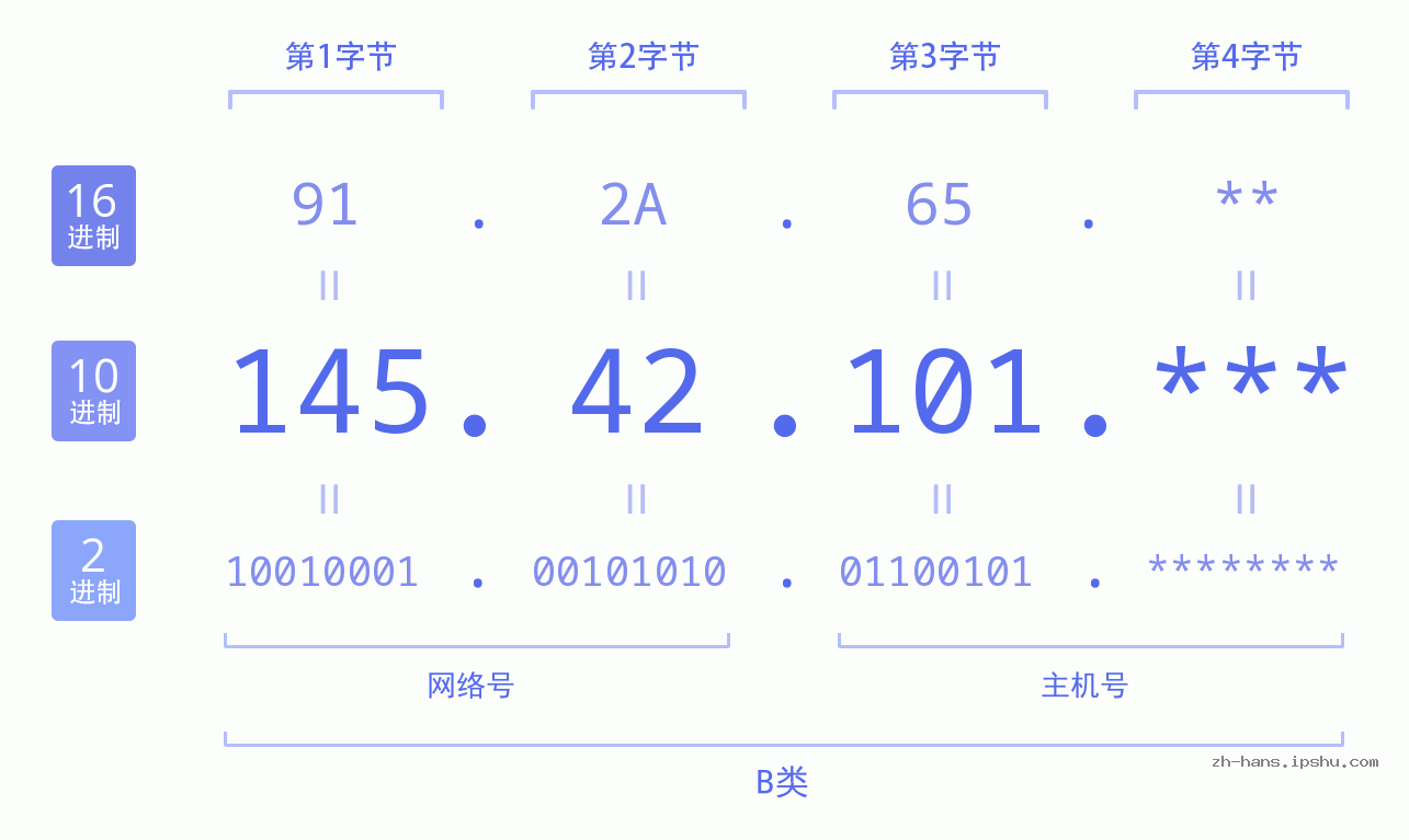 IP地址:145.42.101 数据结构图 二进制 十进制 十六进制 IPv4: 145.42.101 网络类型 网络号 主机号