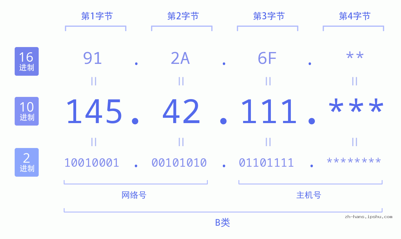 IP地址:145.42.111 数据结构图 二进制 十进制 十六进制 IPv4: 145.42.111 网络类型 网络号 主机号