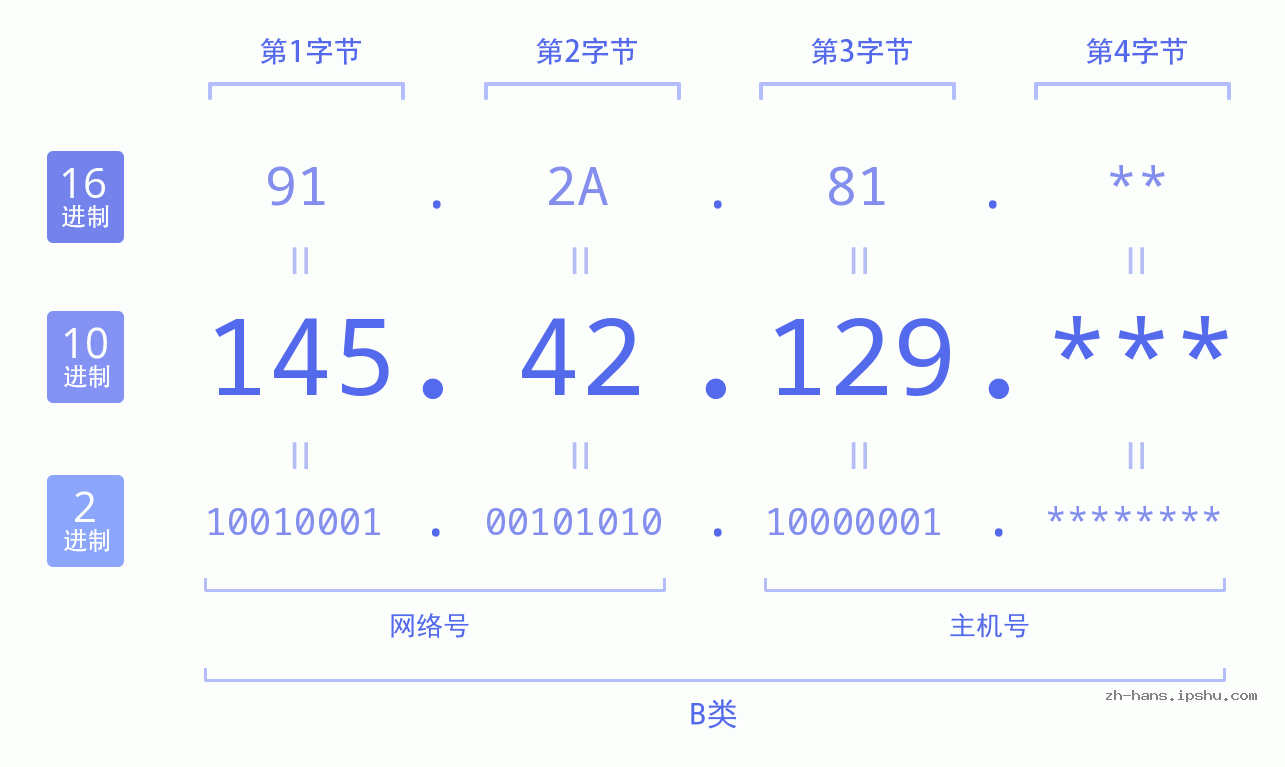 IP地址:145.42.129 数据结构图 二进制 十进制 十六进制 IPv4: 145.42.129 网络类型 网络号 主机号