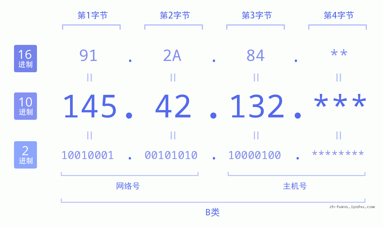 IP地址:145.42.132 数据结构图 二进制 十进制 十六进制 IPv4: 145.42.132 网络类型 网络号 主机号