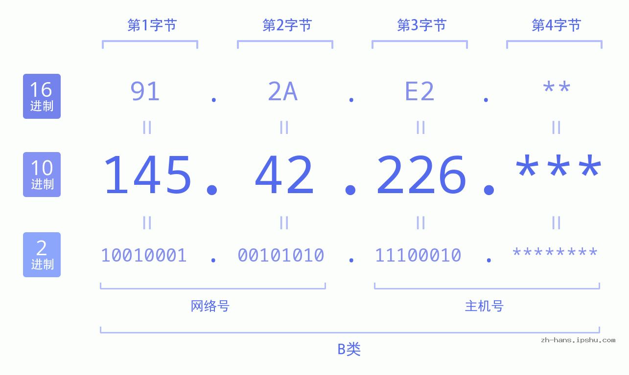 IP地址:145.42.226 数据结构图 二进制 十进制 十六进制 IPv4: 145.42.226 网络类型 网络号 主机号