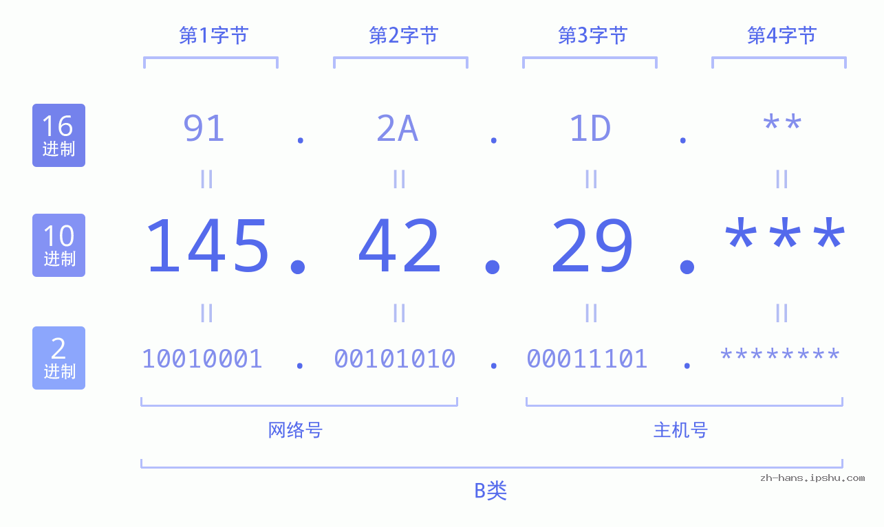 IP地址:145.42.29 数据结构图 二进制 十进制 十六进制 IPv4: 145.42.29 网络类型 网络号 主机号