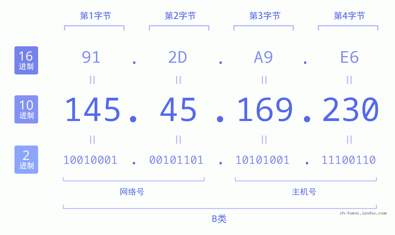 IPv4: 145.45.169.230 网络类型 网络号 主机号