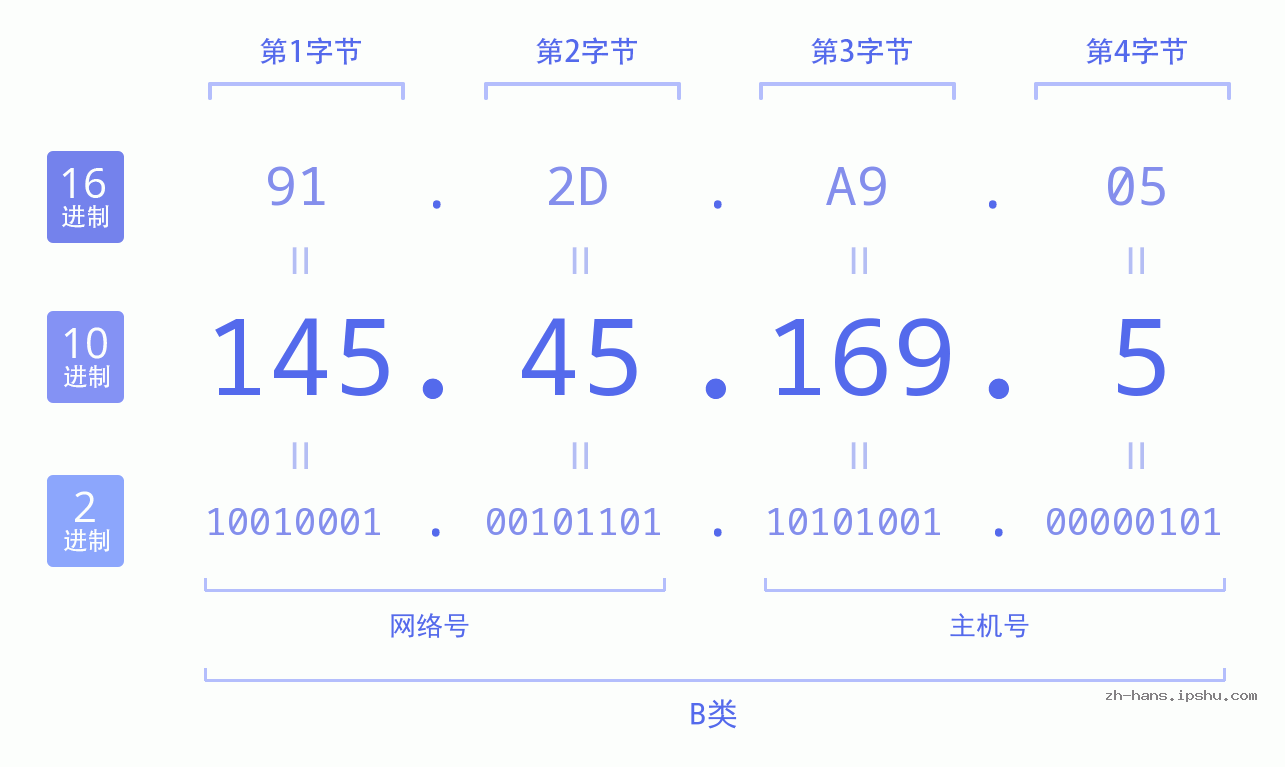 IP地址:145.45.169.5 数据结构图 二进制 十进制 十六进制 IPv4: 145.45.169.5 网络类型 网络号 主机号