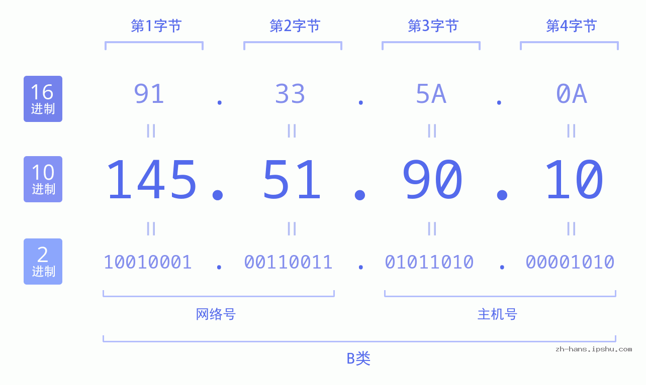 IP地址:145.51.90.10 数据结构图 二进制 十进制 十六进制 IPv4: 145.51.90.10 网络类型 网络号 主机号