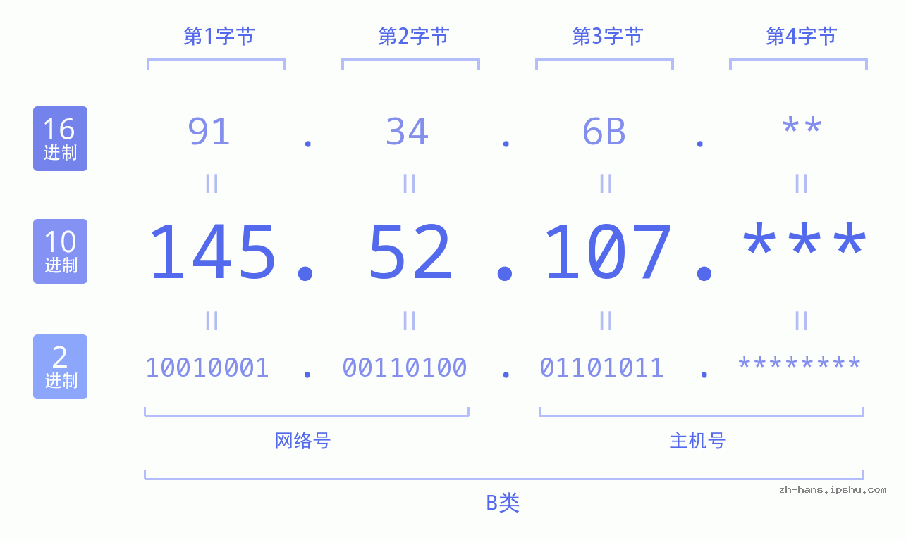 IP地址:145.52.107 数据结构图 二进制 十进制 十六进制 IPv4: 145.52.107 网络类型 网络号 主机号