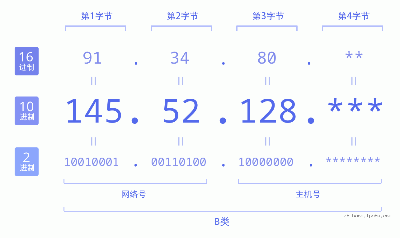 IP地址:145.52.128 数据结构图 二进制 十进制 十六进制 IPv4: 145.52.128 网络类型 网络号 主机号