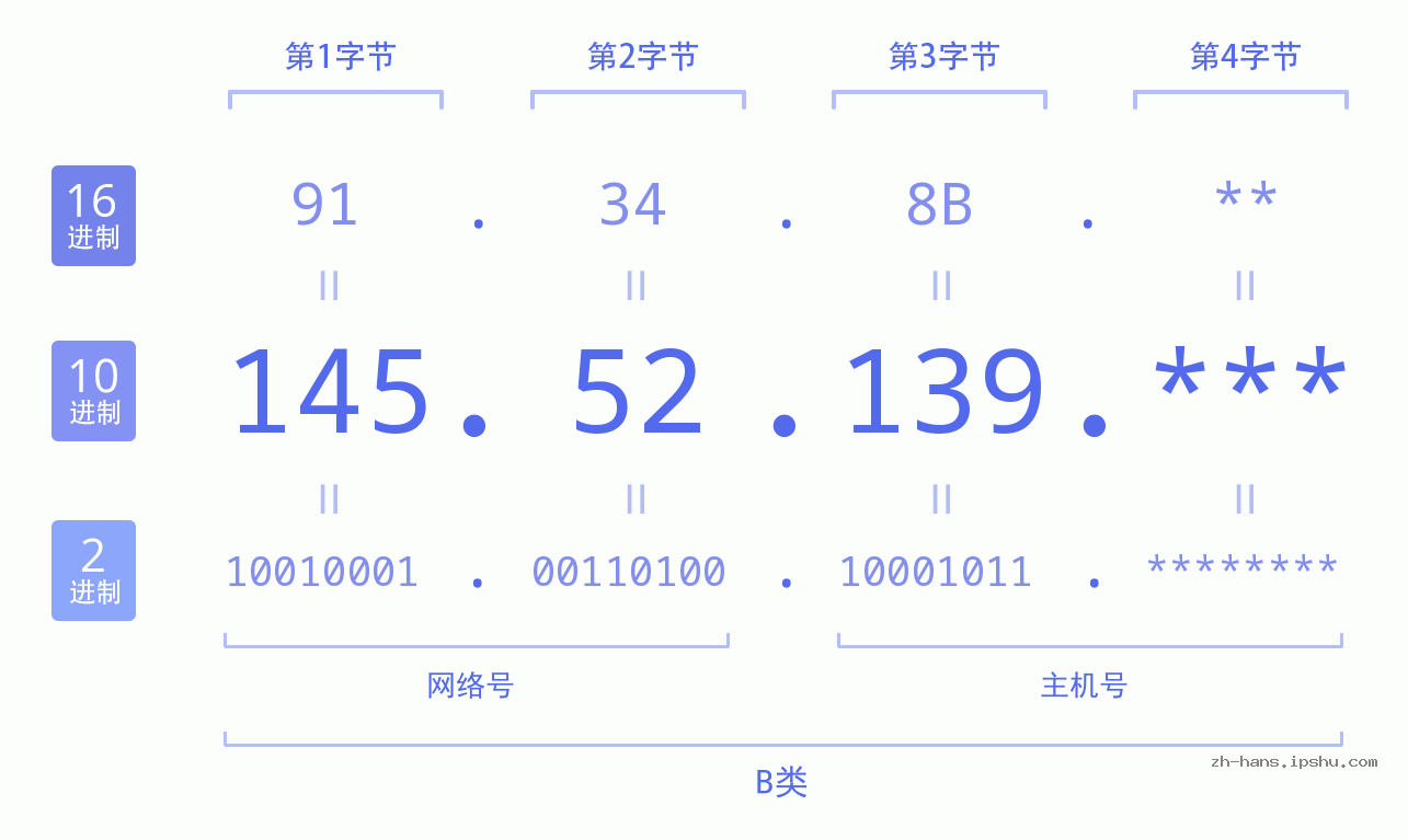 IP地址:145.52.139 数据结构图 二进制 十进制 十六进制 IPv4: 145.52.139 网络类型 网络号 主机号