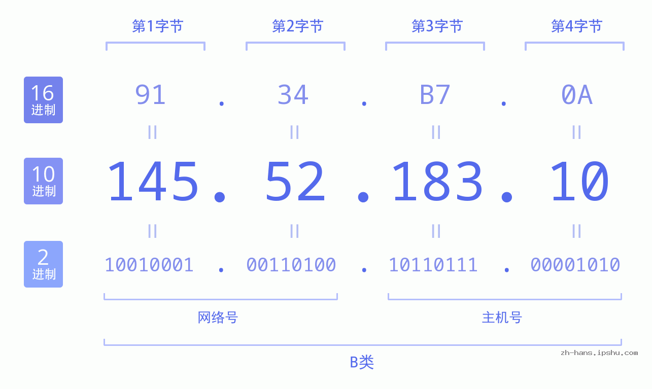 IP地址:145.52.183.10 数据结构图 二进制 十进制 十六进制 IPv4: 145.52.183.10 网络类型 网络号 主机号
