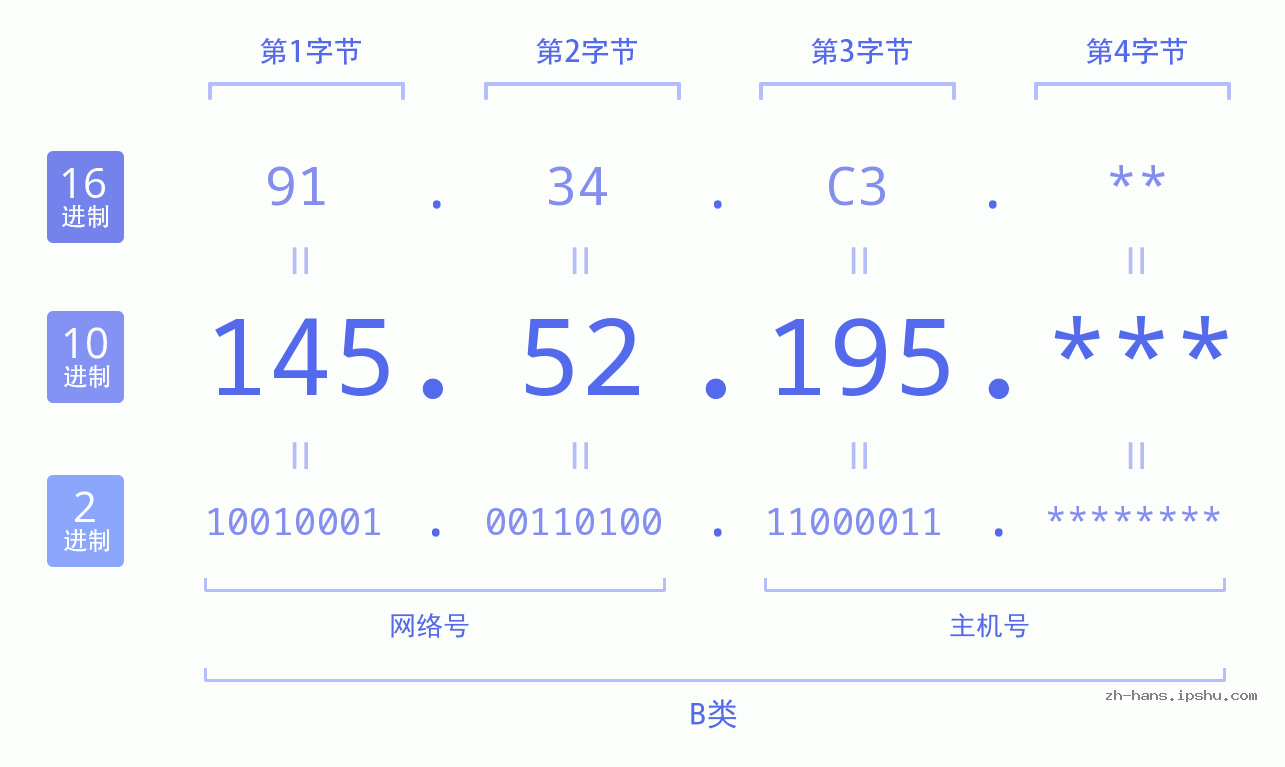 IP地址:145.52.195 数据结构图 二进制 十进制 十六进制 IPv4: 145.52.195 网络类型 网络号 主机号