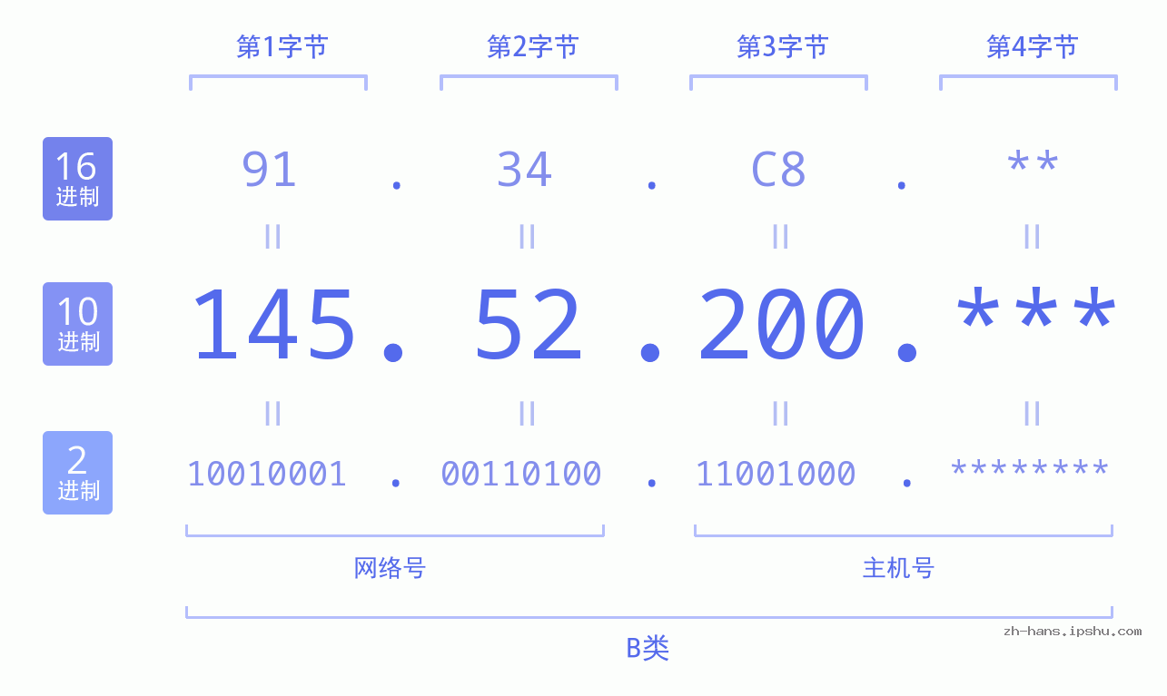 IP地址:145.52.200 数据结构图 二进制 十进制 十六进制 IPv4: 145.52.200 网络类型 网络号 主机号