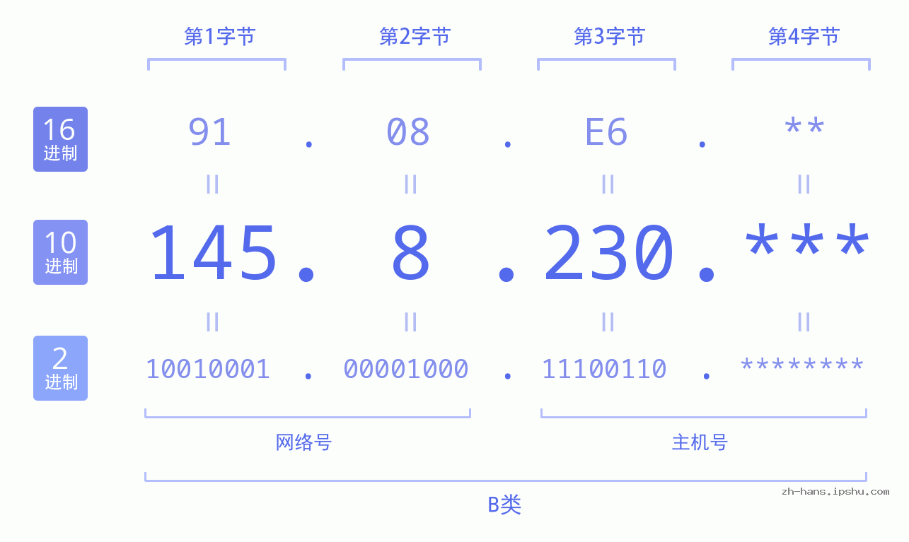 IP地址:145.8.230 数据结构图 二进制 十进制 十六进制 IPv4: 145.8.230 网络类型 网络号 主机号