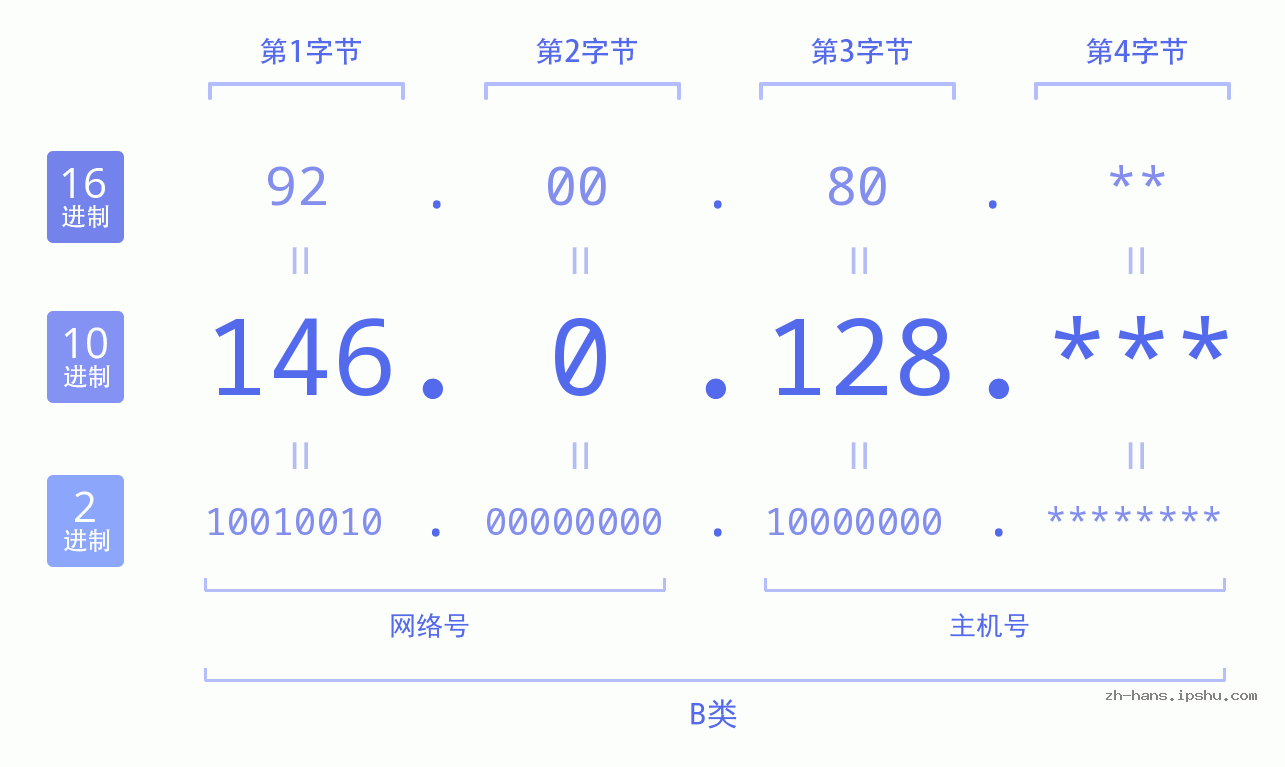 IP地址:146.0.128 数据结构图 二进制 十进制 十六进制 IPv4: 146.0.128 网络类型 网络号 主机号