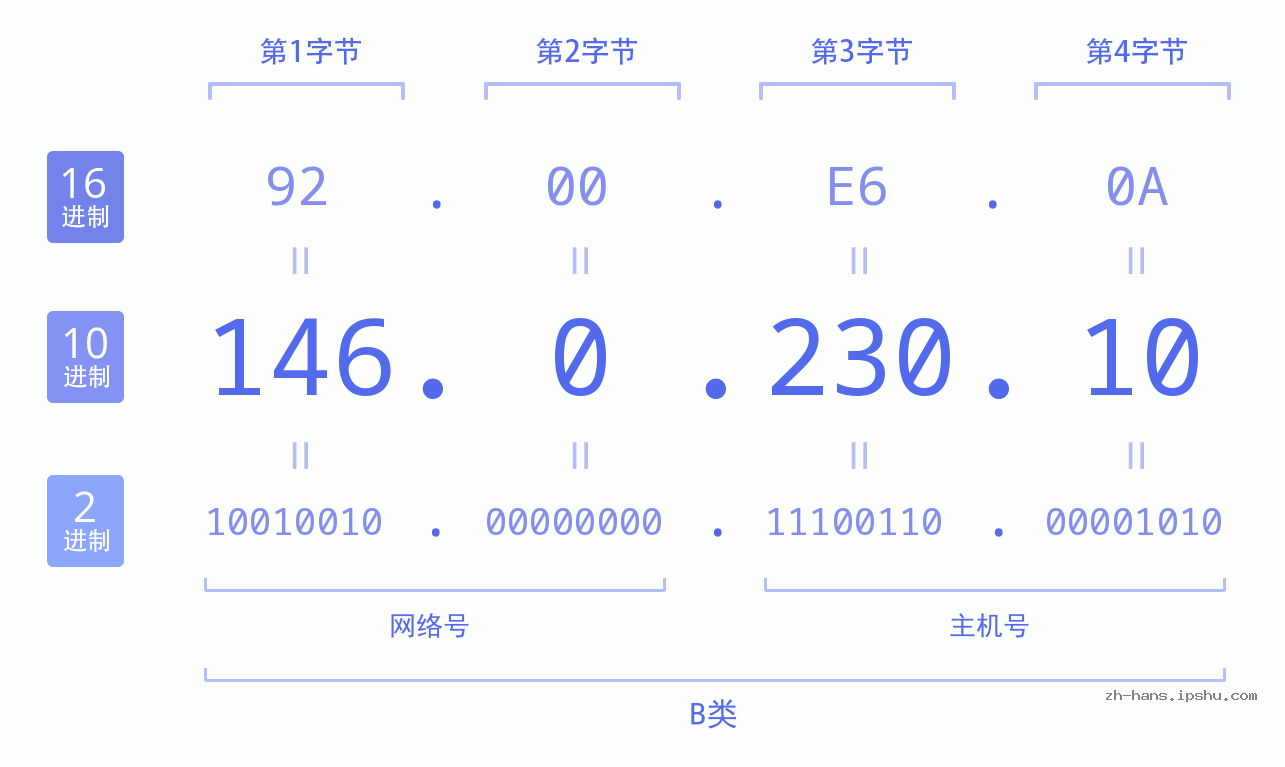 IP地址:146.0.230.10 数据结构图 二进制 十进制 十六进制 IPv4: 146.0.230.10 网络类型 网络号 主机号